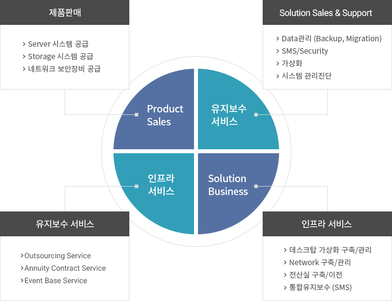 1.제품판매-Server 시스템 공급,Storage 시스템 공급,네트워크 보안장비 공급 2.Solution Sales & Support-Data관리 (Backup, Migration),SMS/Security,가상화,시스템 관리진단 3.유지보수 서비스-Outsourcing Service,Annuity Contract Service,Event Base Service 4.인프라 서비스- 데스크탑 가상화 구축/관리,Network 구축/관리,전산실 구축/이전,통합유지보수 (SMS)