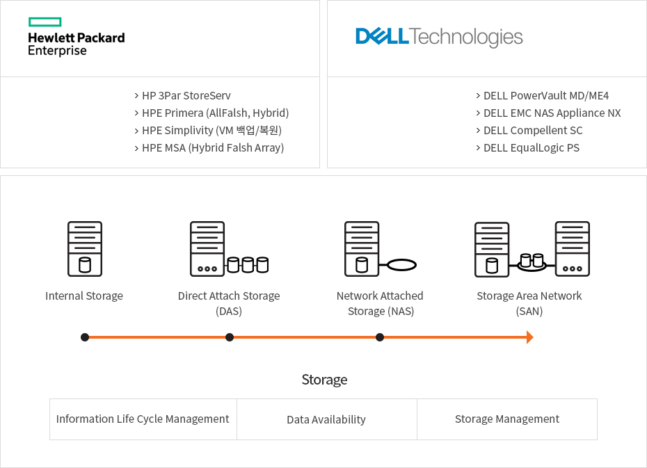 1.Hwelett Packard Enterprise -HP 3Par StoreServ,HPE Primera (AllFalsh, Hybrid),HPE Simplivity (VM 백업/복원),HPE MSA (Hybrid Falsh Array) 2.DELL Technologies-DELL PowerVault MD/ME4,DELL EMC NAS Appliance NX,DELL Compellent SC,DELL EqualLogic PS 3.Storage-Information Life Cycle Management,Data Availability,Storage Management