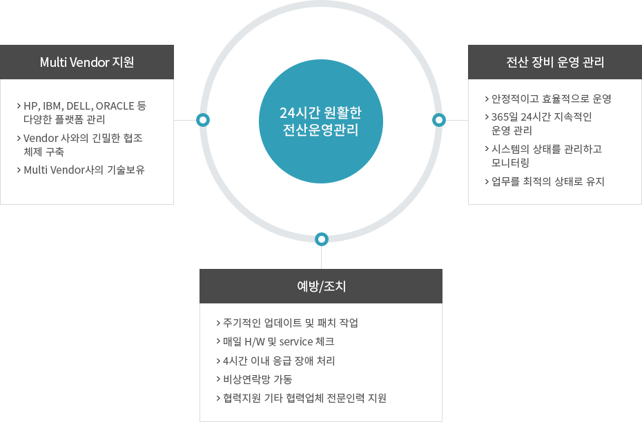   24시간 원활한 전산운영관리-Multi Vendor 지원,전산 장비 운영 관리,예방/조치