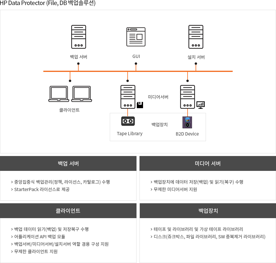 HP Data Protector (File, DB 백업솔루션)-백업 서버,미디어 서버,클라이언트,백업장치